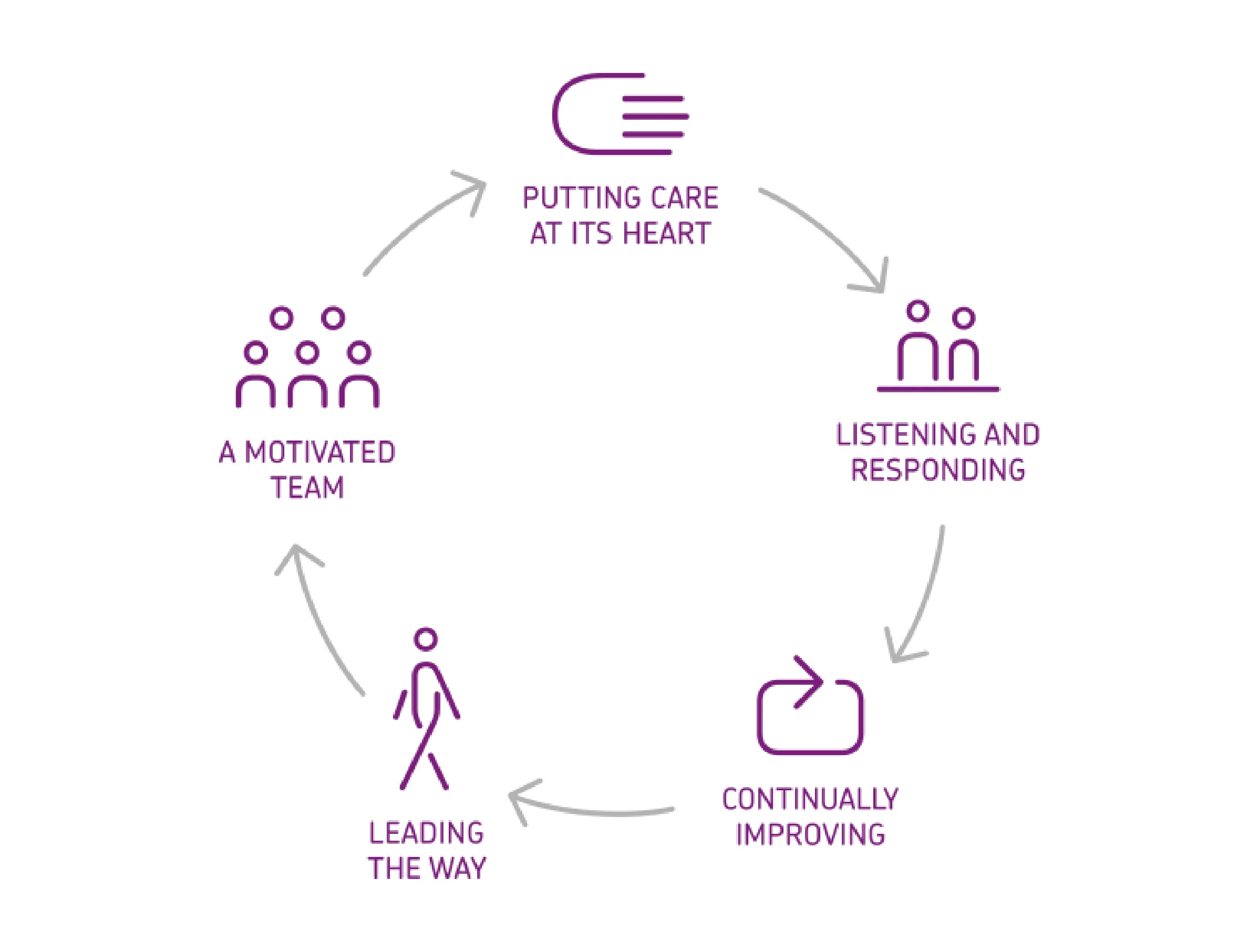 CSH Surrey diagram of system