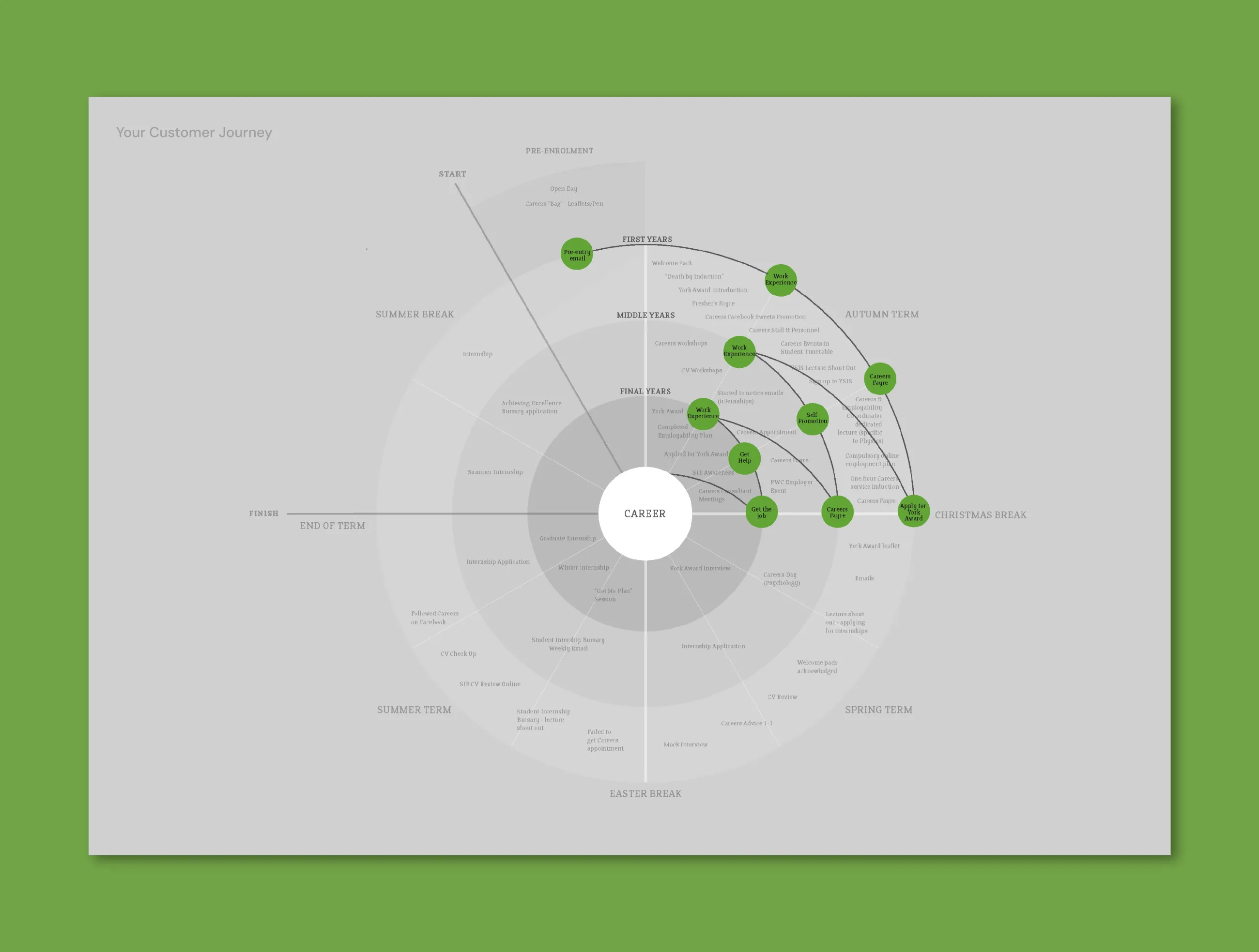 Customer Journey for University of York