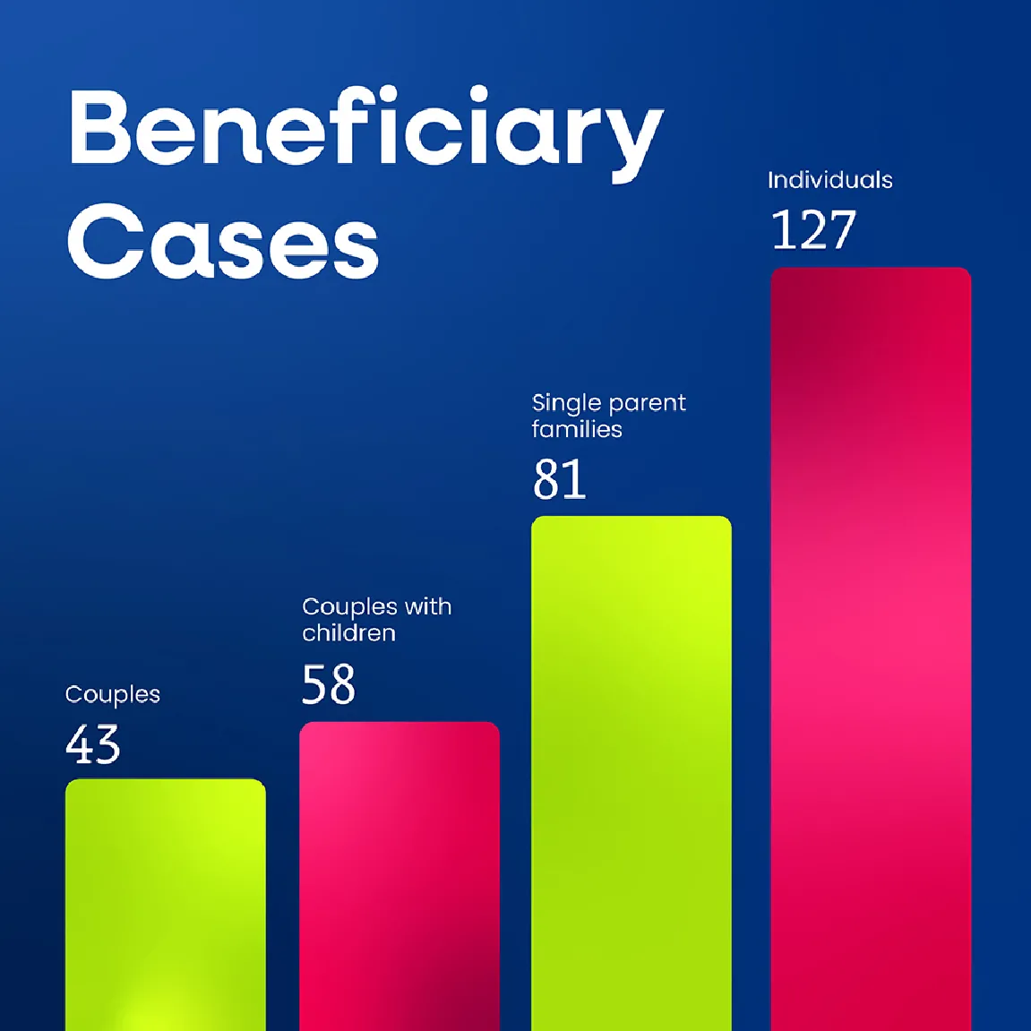 Bar chart showing the number of beneficiary cases